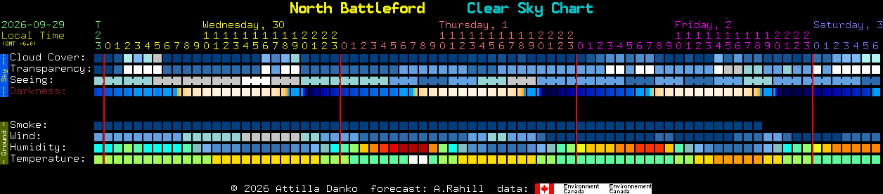 Current forecast for North Battleford Clear Sky Chart