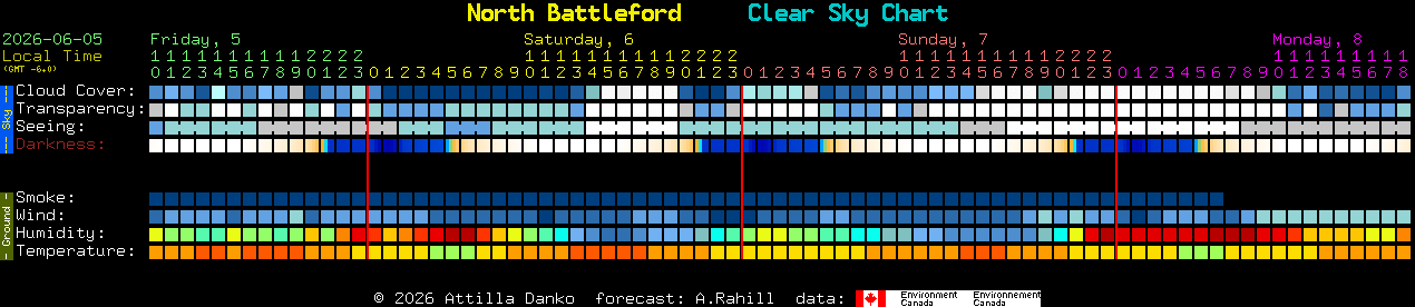 Current forecast for North Battleford Clear Sky Chart