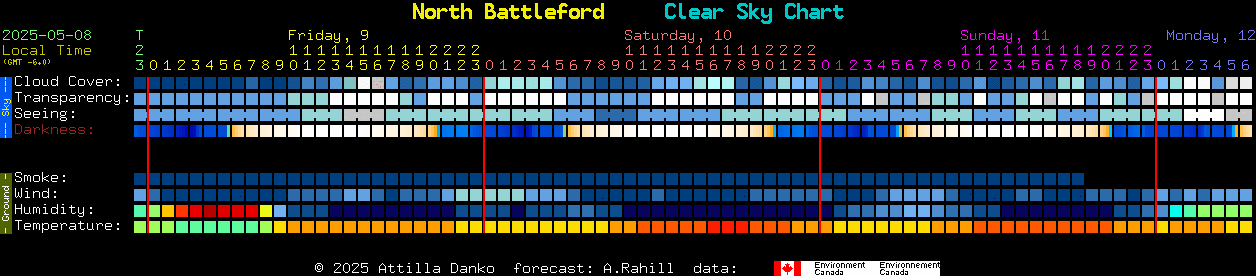 Current forecast for North Battleford Clear Sky Chart