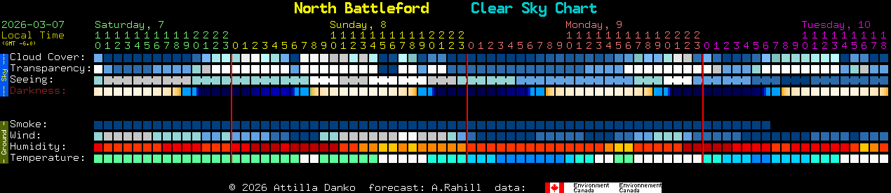 Current forecast for North Battleford Clear Sky Chart