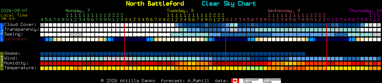 Current forecast for North Battleford Clear Sky Chart