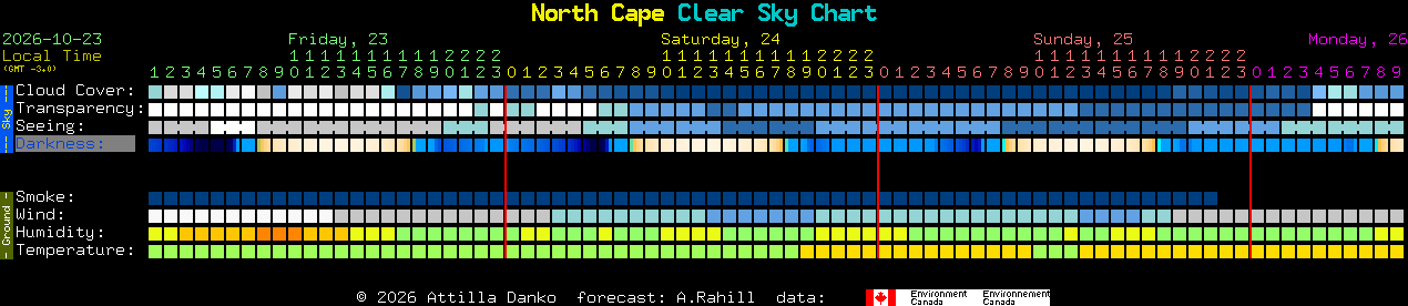 Current forecast for North Cape Clear Sky Chart