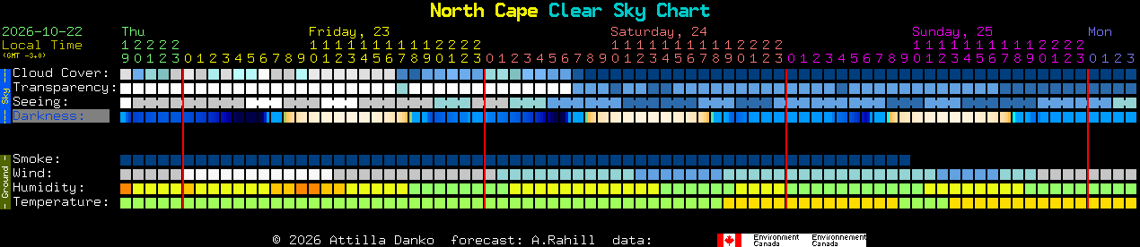 Current forecast for North Cape Clear Sky Chart