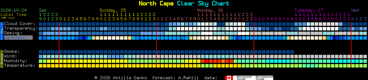 Current forecast for North Cape Clear Sky Chart