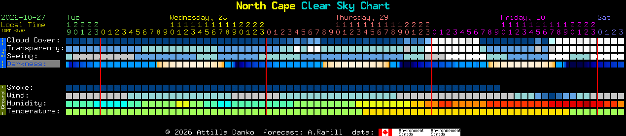 Current forecast for North Cape Clear Sky Chart