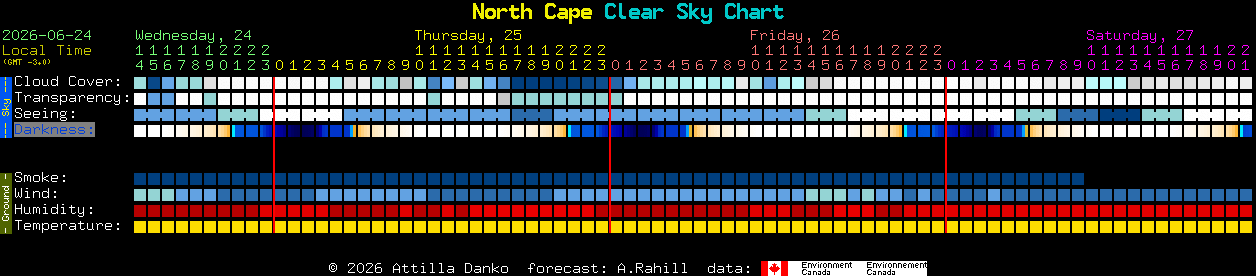 Current forecast for North Cape Clear Sky Chart