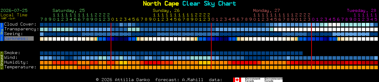 Current forecast for North Cape Clear Sky Chart