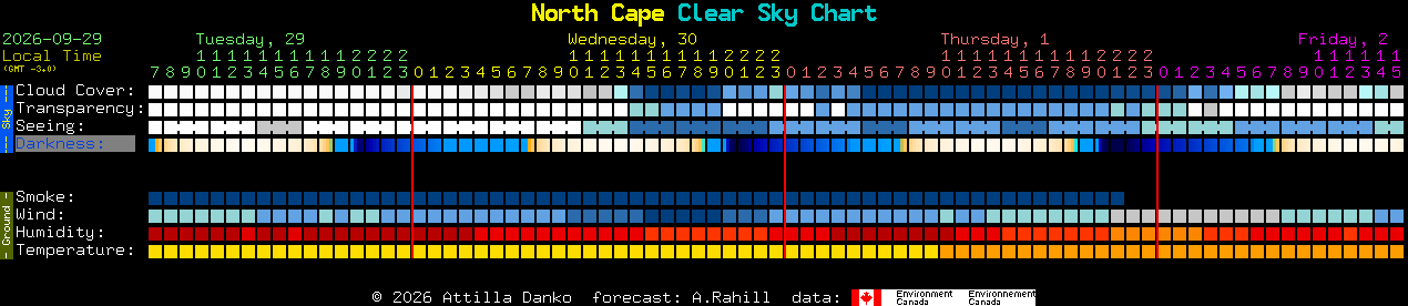 Current forecast for North Cape Clear Sky Chart