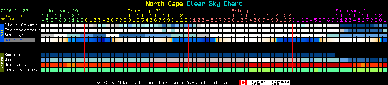 Current forecast for North Cape Clear Sky Chart