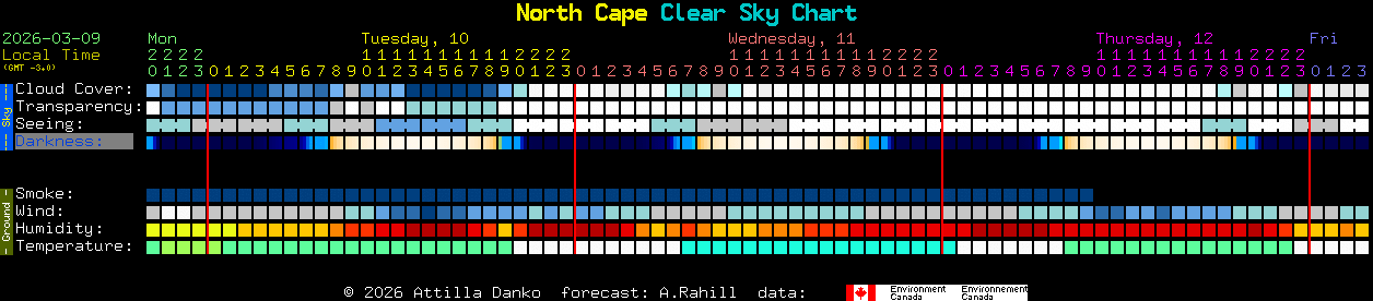Current forecast for North Cape Clear Sky Chart