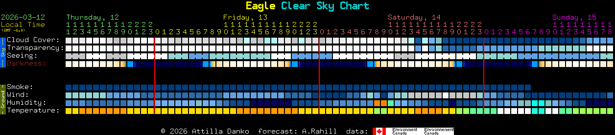 Current forecast for Eagle Clear Sky Chart
