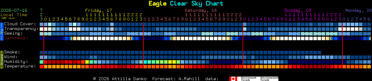 Current forecast for Eagle Clear Sky Chart