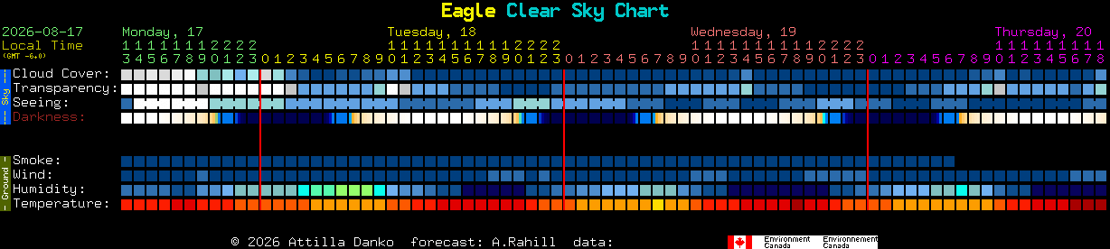 Current forecast for Eagle Clear Sky Chart