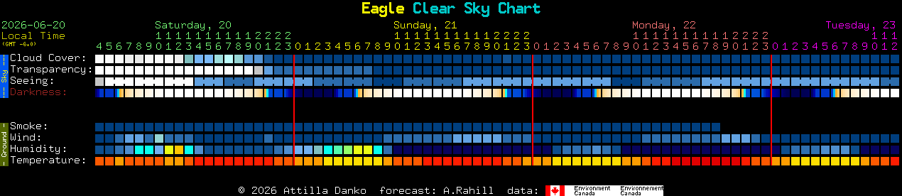 Current forecast for Eagle Clear Sky Chart