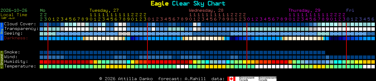 Current forecast for Eagle Clear Sky Chart