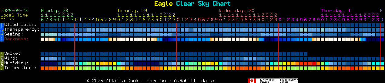 Current forecast for Eagle Clear Sky Chart
