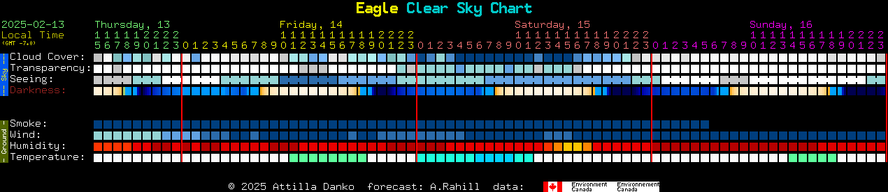 Current forecast for Eagle Clear Sky Chart