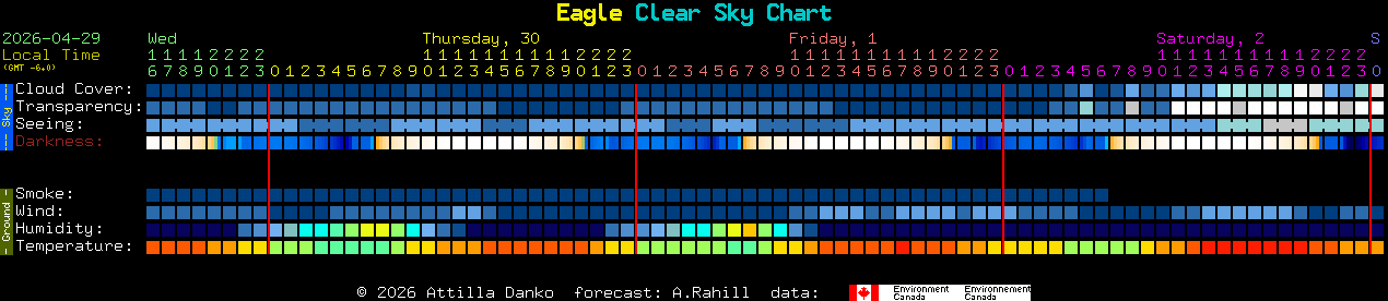Current forecast for Eagle Clear Sky Chart