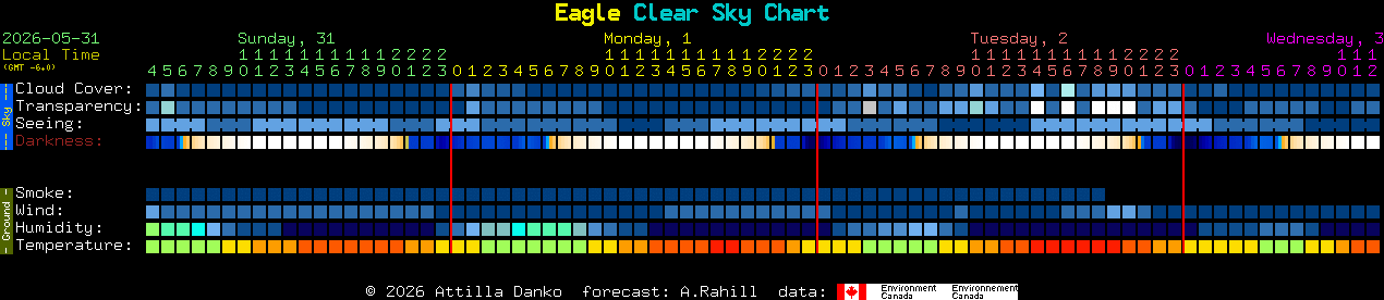 Current forecast for Eagle Clear Sky Chart