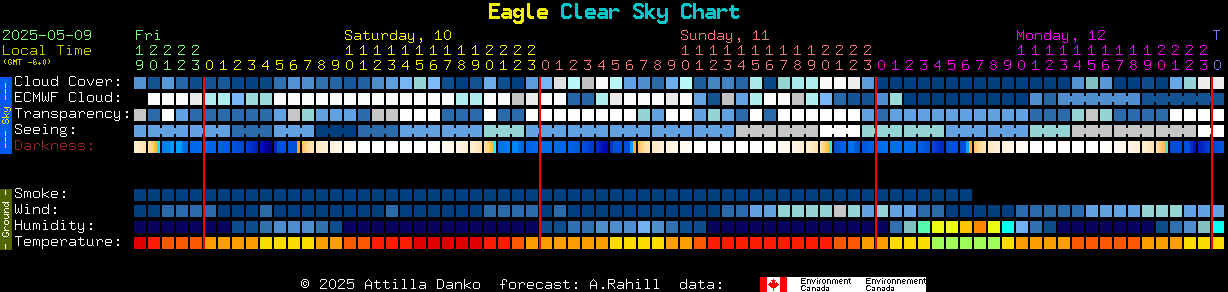 Current forecast for Eagle Clear Sky Chart