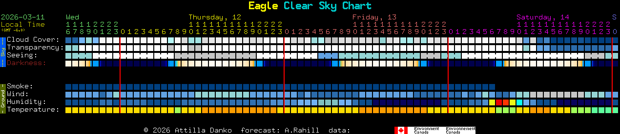 Current forecast for Eagle Clear Sky Chart
