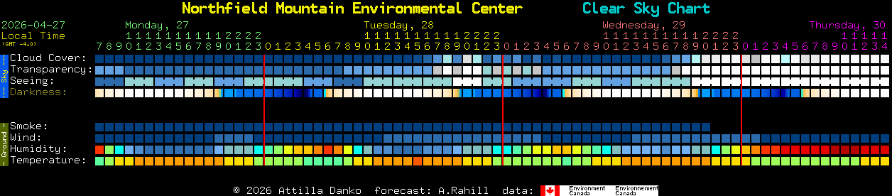 Current forecast for Northfield Mountain Environmental Center Clear Sky Chart