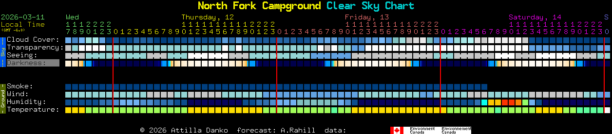 Current forecast for North Fork Campground Clear Sky Chart