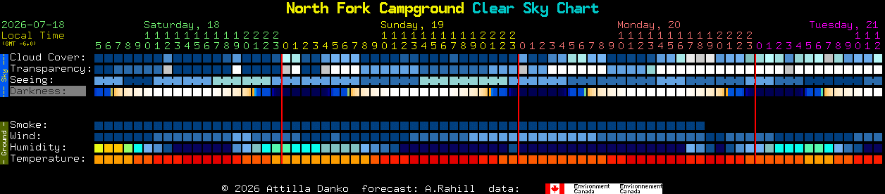 Current forecast for North Fork Campground Clear Sky Chart