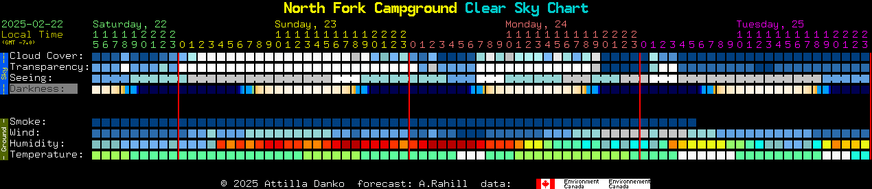 Current forecast for North Fork Campground Clear Sky Chart