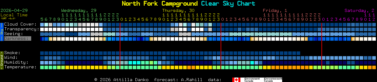 Current forecast for North Fork Campground Clear Sky Chart