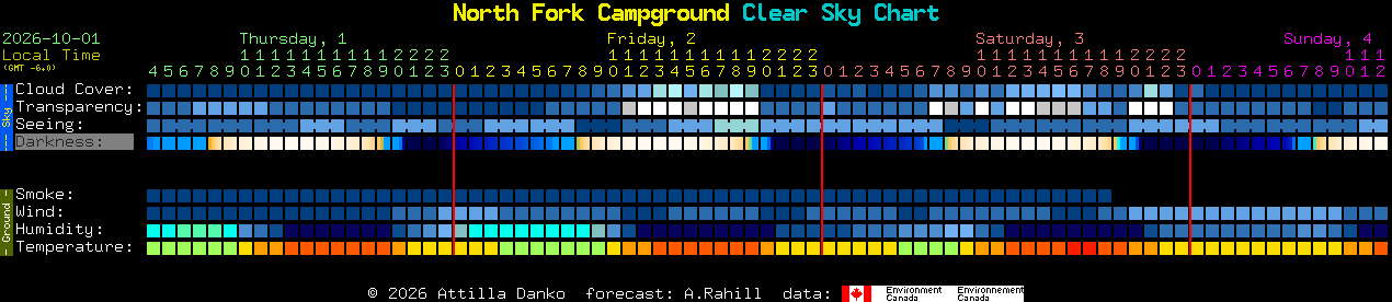 Current forecast for North Fork Campground Clear Sky Chart