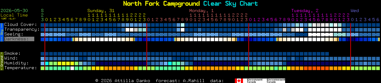 Current forecast for North Fork Campground Clear Sky Chart