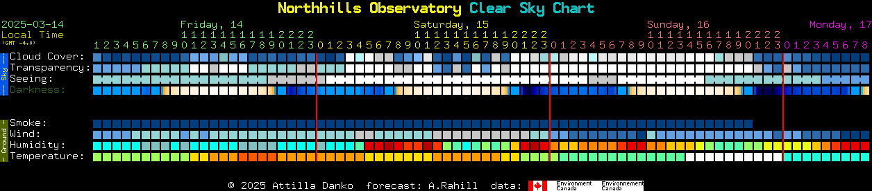 Current forecast for Northhills Observatory Clear Sky Chart