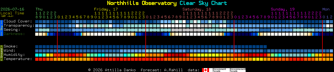 Current forecast for Northhills Observatory Clear Sky Chart