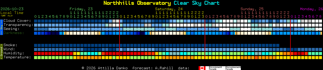 Current forecast for Northhills Observatory Clear Sky Chart