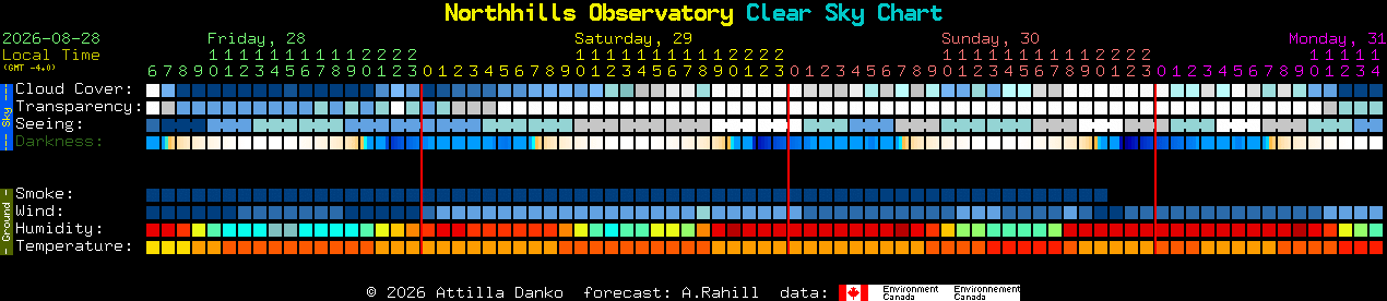 Current forecast for Northhills Observatory Clear Sky Chart