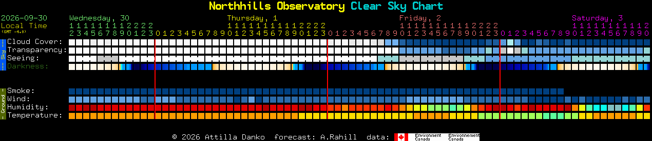 Current forecast for Northhills Observatory Clear Sky Chart