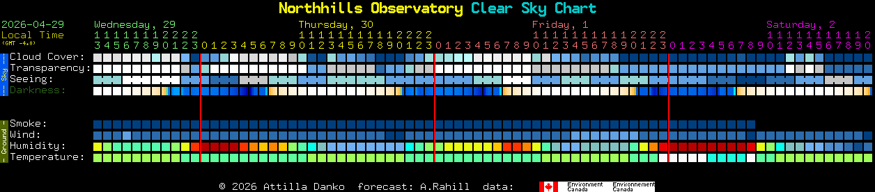 Current forecast for Northhills Observatory Clear Sky Chart