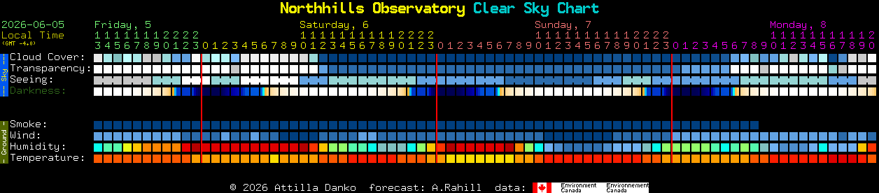Current forecast for Northhills Observatory Clear Sky Chart