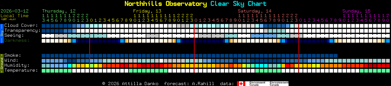 Current forecast for Northhills Observatory Clear Sky Chart