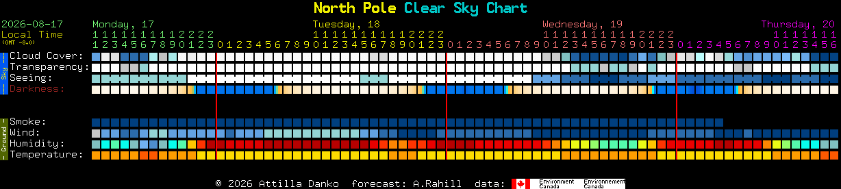 Current forecast for North Pole Clear Sky Chart