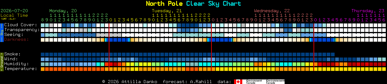 Current forecast for North Pole Clear Sky Chart