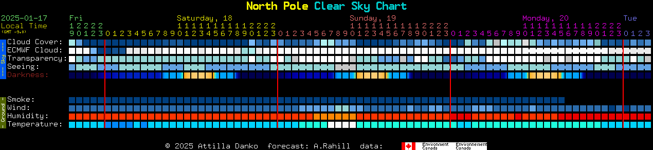 Current forecast for North Pole Clear Sky Chart