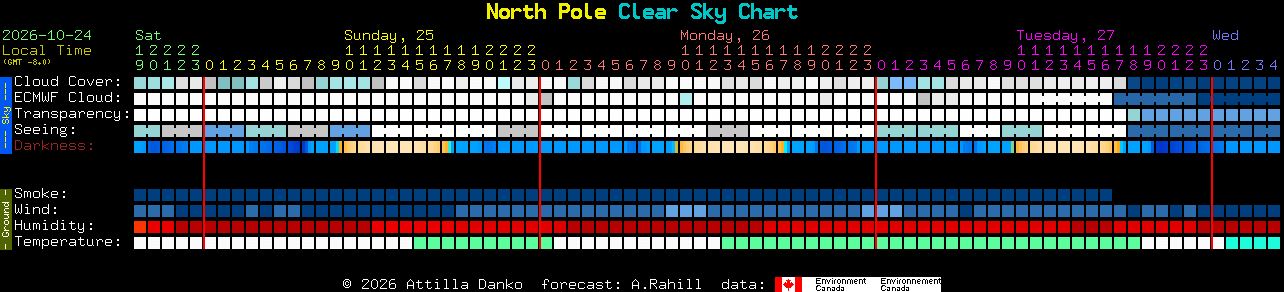 Current forecast for North Pole Clear Sky Chart