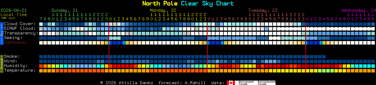 Current forecast for North Pole Clear Sky Chart