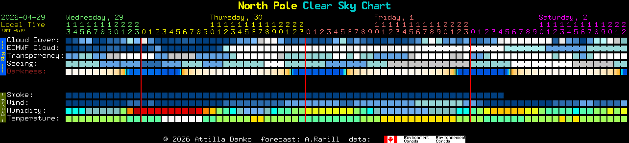 Current forecast for North Pole Clear Sky Chart