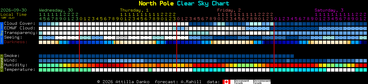 Current forecast for North Pole Clear Sky Chart