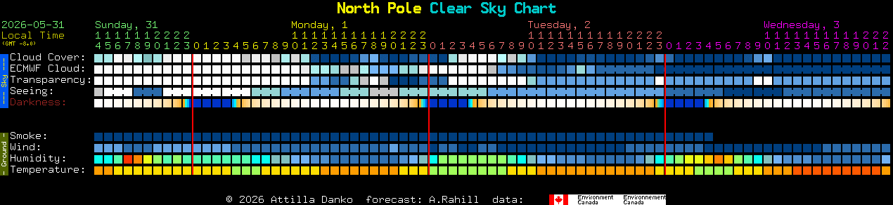 Current forecast for North Pole Clear Sky Chart