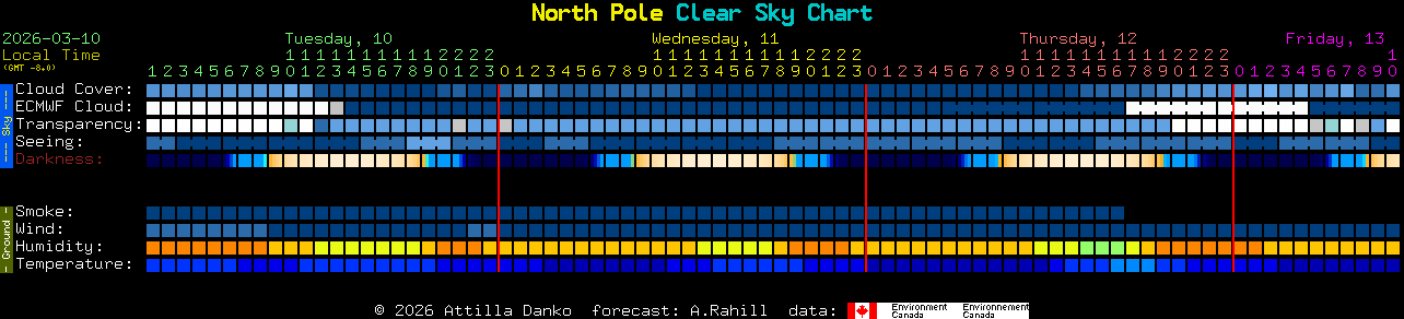 Current forecast for North Pole Clear Sky Chart