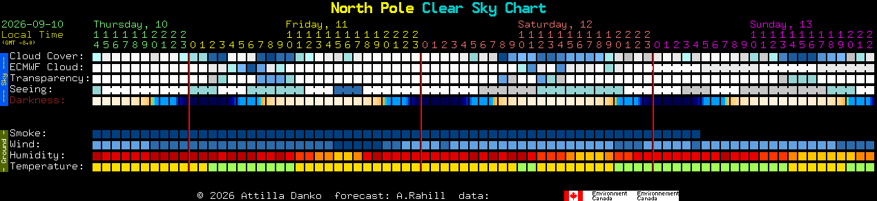 Current forecast for North Pole Clear Sky Chart